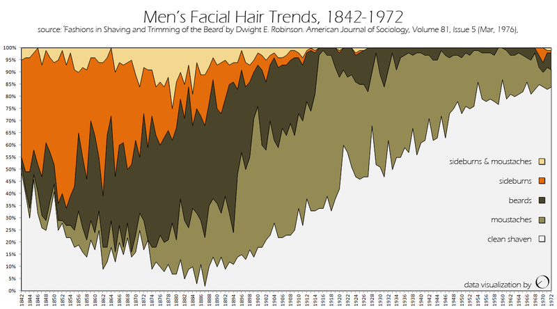 facial hair trends chart